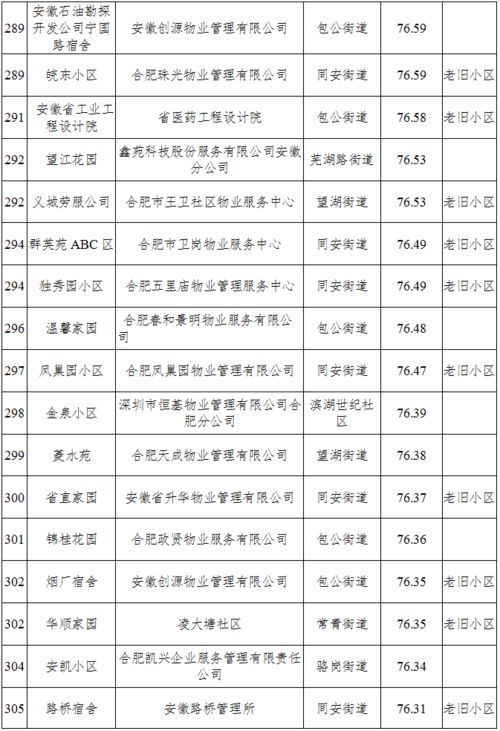 包河區(qū)第四季度住宅小區(qū)物業(yè)服務(wù)測評成績單出爐 承接檔案服務(wù)外包成新亮點(diǎn)